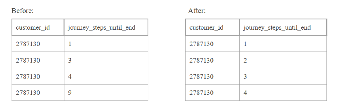 Figure 1. Transformation of the &lsquo;journey_steps_until_end&rsquo; column