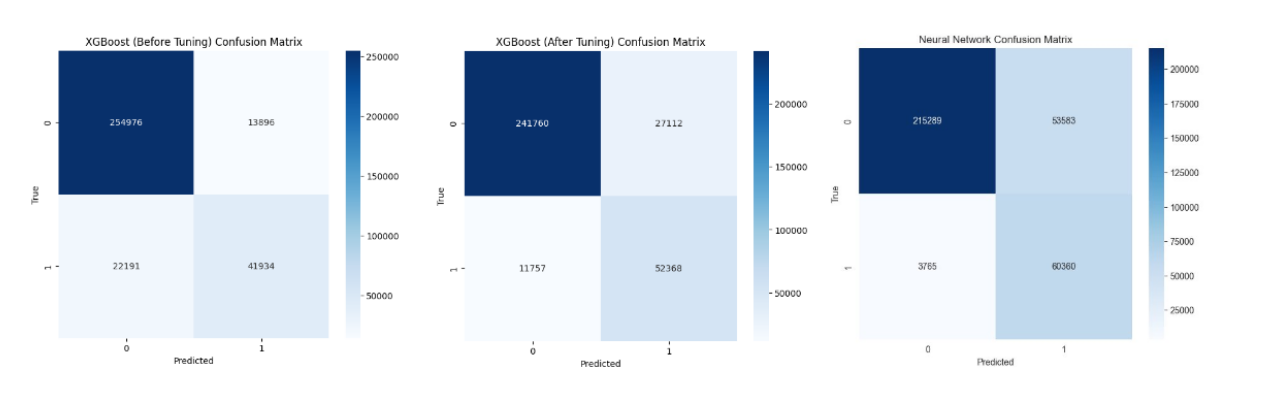 Figure 10. Confusion Matrices