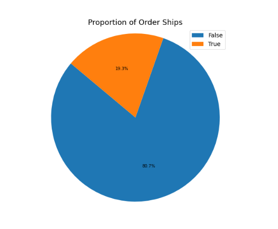 Figure 2. Proportion of customers with an Order Shipped