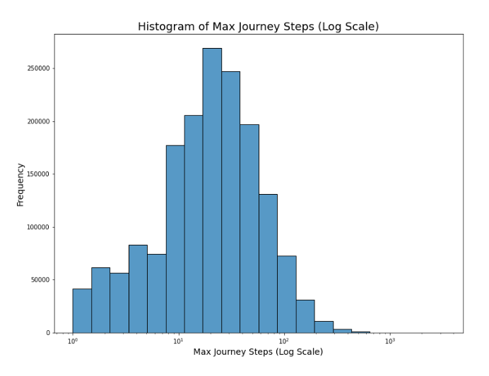 Figure 4. Max Steps per Journey (log scale)