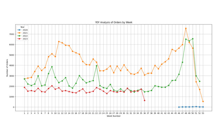 Figure 5. Weekly Order Analysis by Year