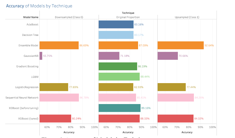 Figure 6. Accuracy of Models by Technique