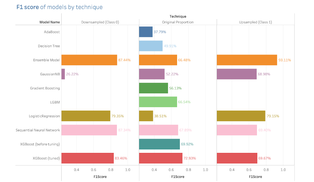 Figure 7. F1 Scores by Technique