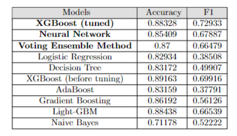 Figure 8. Accuracy and F1 Score of Models