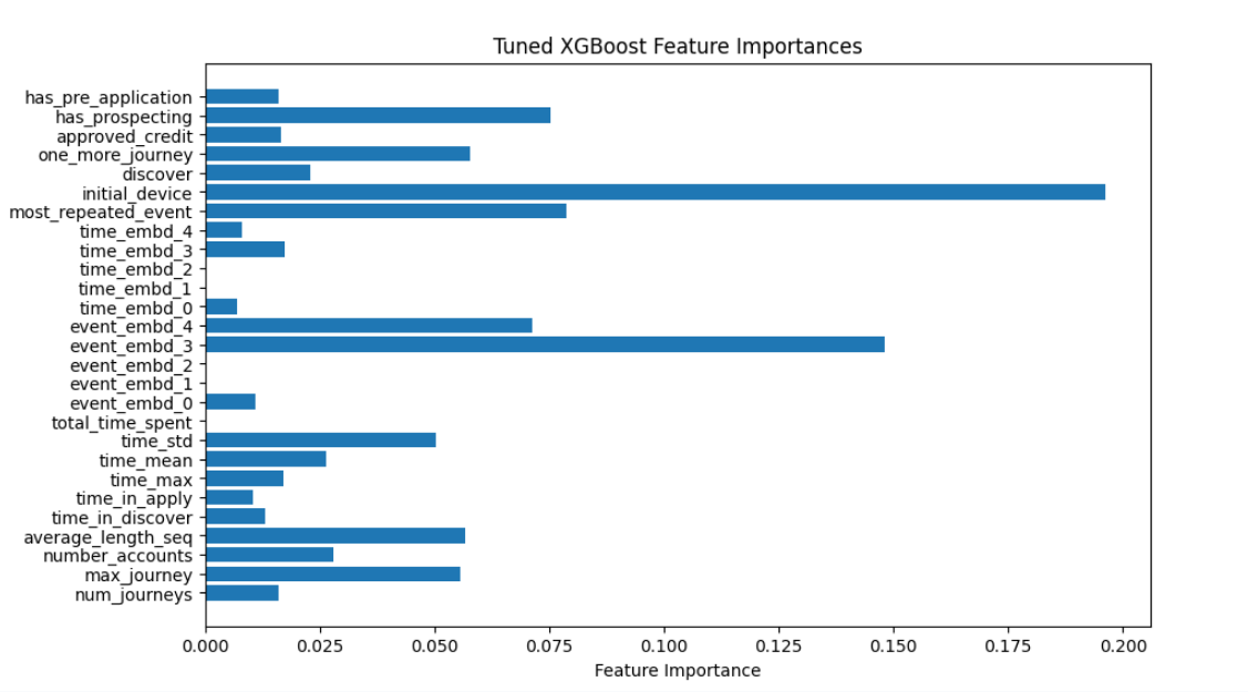 Figure 9. Feature Importances - XGBoost