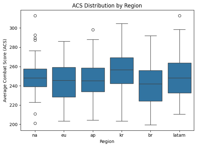 Figure 2. ACS distribution by region