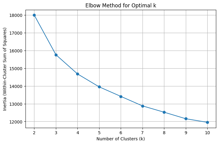 Figure 7. Inertia vs. cluster count