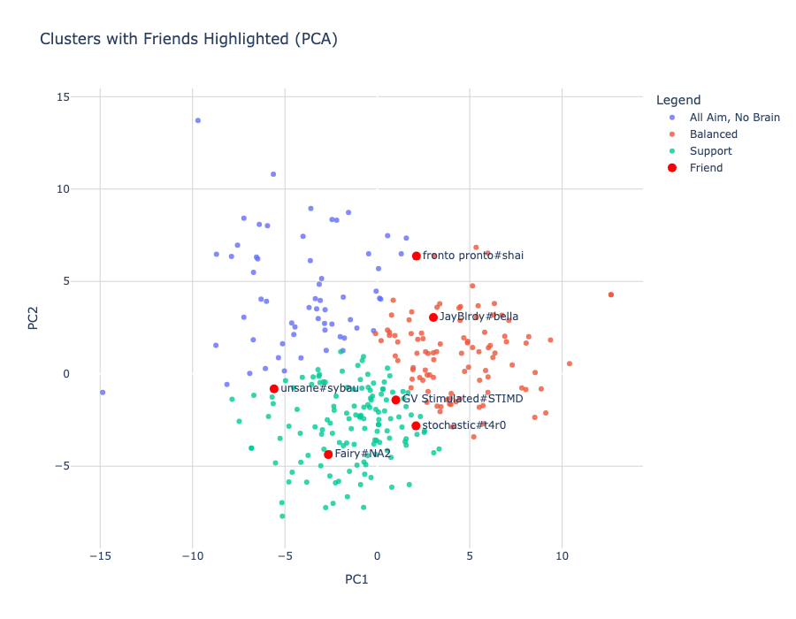 Figure 13. PCA with friends