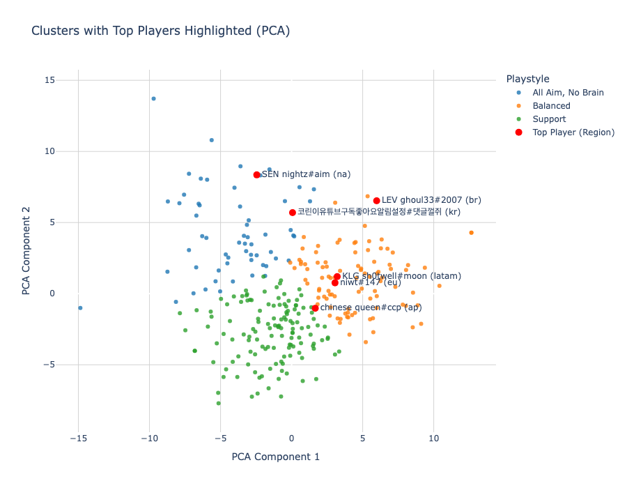 Figure 8. PCA cluster visualization
