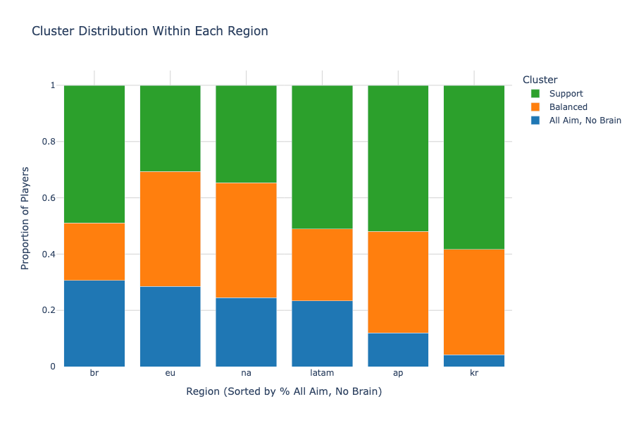 Figure 10. Cluster distribution by region