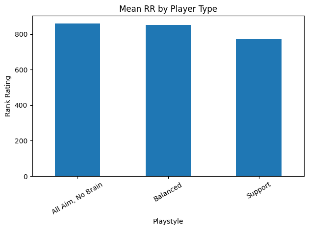 Figure 9. Mean RR by player type