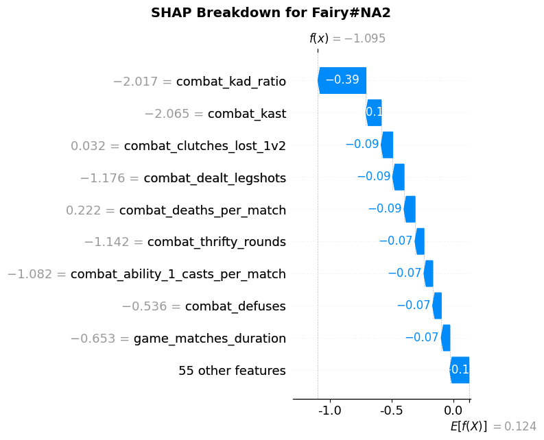 Figure 14. SHAP Breakdown for Fairy#NA2