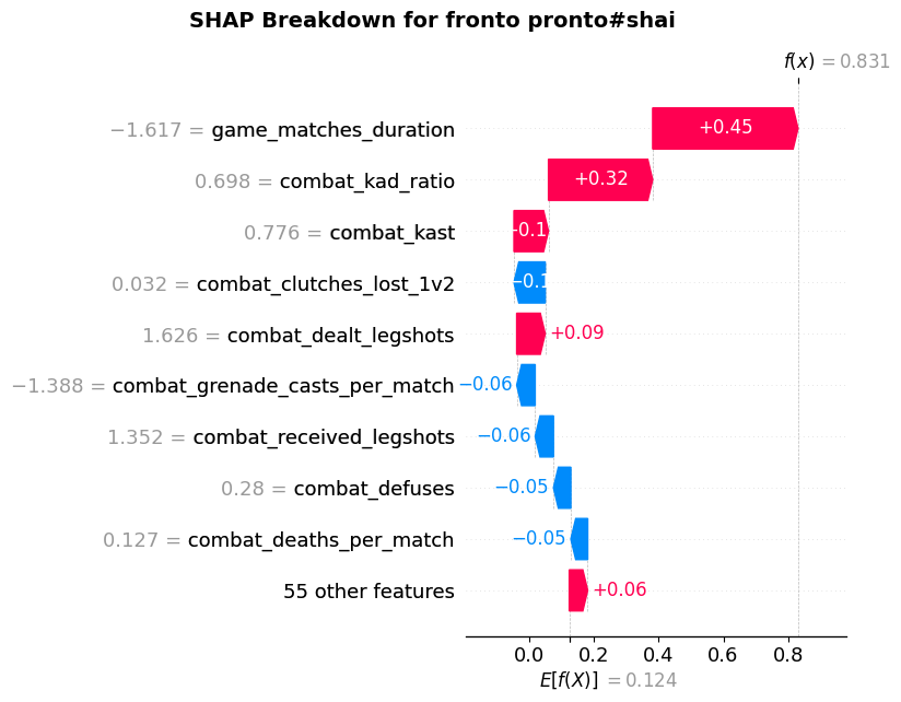 Figure 16. SHAP Breakdown for fronto pronto#shai