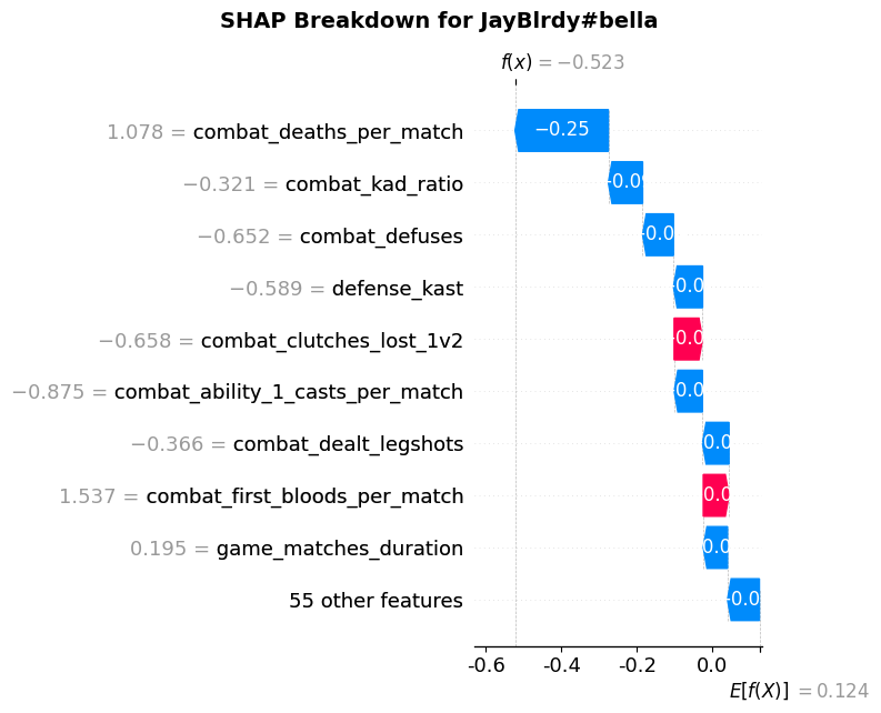 Figure 15. SHAP Breakdown for JayBlrdy#bella
