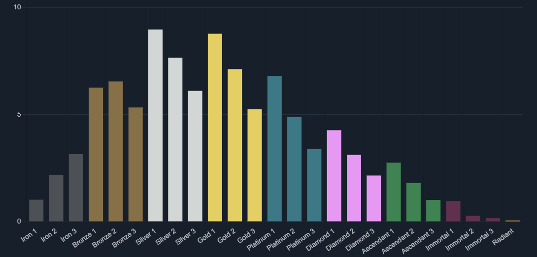 Figure 1. Ranked distribution for V25 Act II