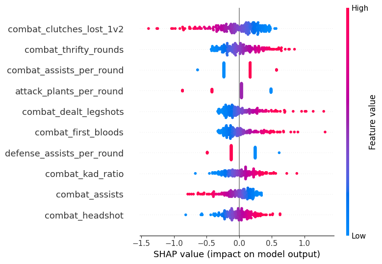 Figure 11. SHAP RR Top Features