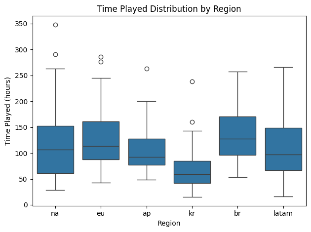 Figure 5. Time played distribution by region