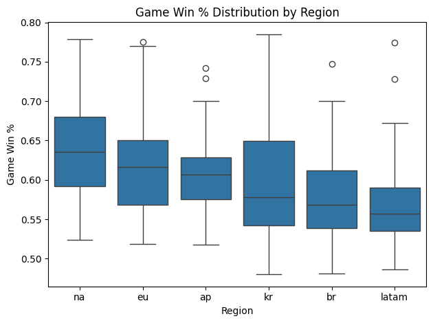 Figure 6. Game win rate distribution by region
