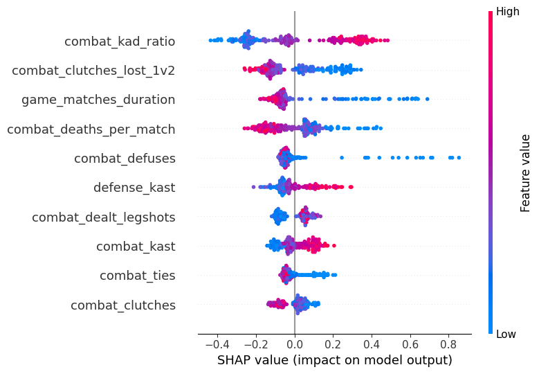 Figure 12. SHAP Win Rate Top Features