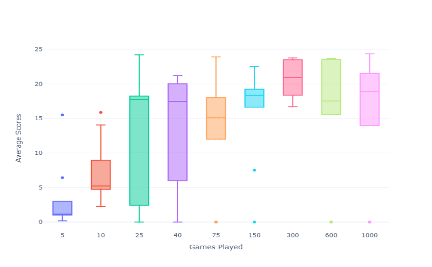 Reinforcement Learning: Snake Game