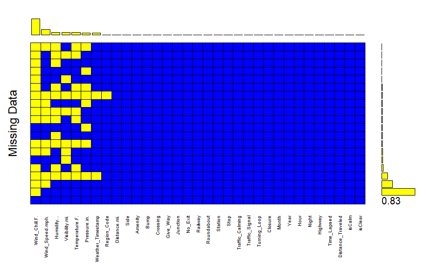 Predicting Car Accident Severity